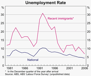 Graph 5: Unemployment Rate