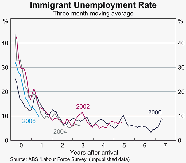  rate falls to levels close to the national unemployment rate. Graph 6