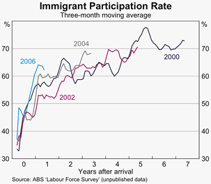 Graph 7: Immigrant Participation Rate