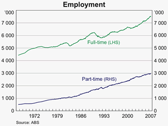 Graph 1: Employment