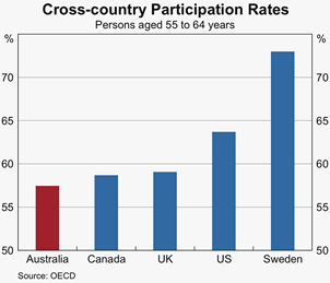 Graph 12: Cross-country Participation Rates