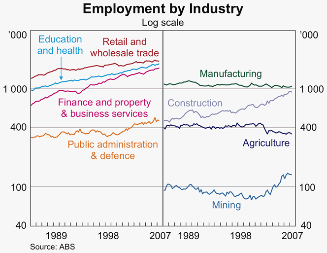 Graph 2: Employment by Industry