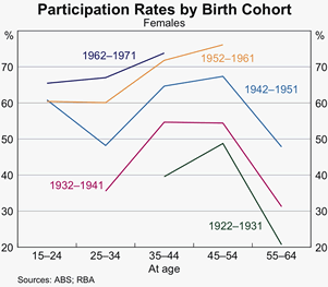 Graph 8: Participation Rates by Birth Cohort