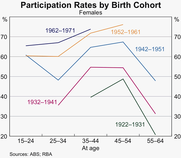 Graph 8: Participation Rates by Birth Cohort
