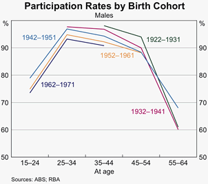 Graph 9: Participation Rates by Birth Cohort