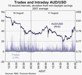 Graph 5: Trades and Intraday AUD/USD
