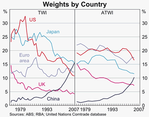 Graph 3: Weights by Country
