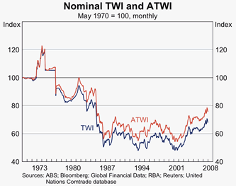 Graph 4: Nominal TWI and ATWI