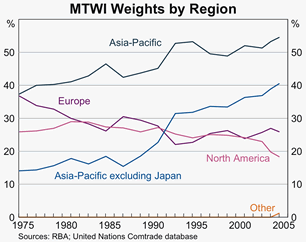 Graph 7: MTWI Weights by Region