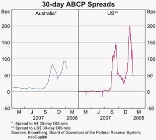 Graph 4: 30-day ABCP Spreads