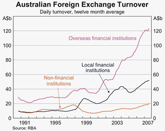 Graph 4: Australian Foreign Exchange Turnover - Daily turnover, twelve month average
