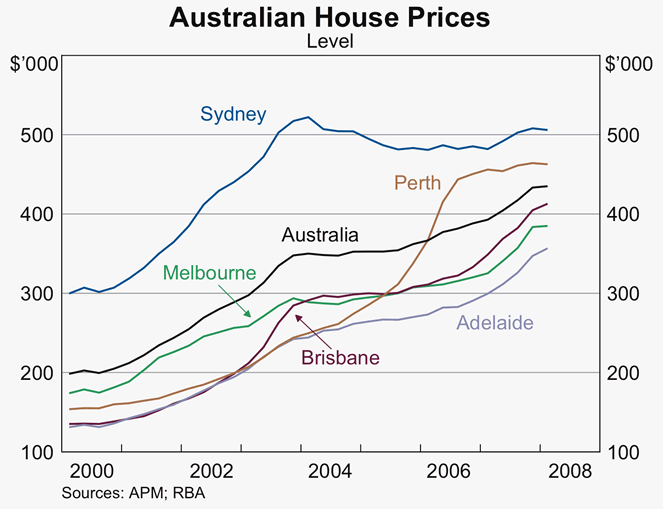 Graph 7: Australian House Prices