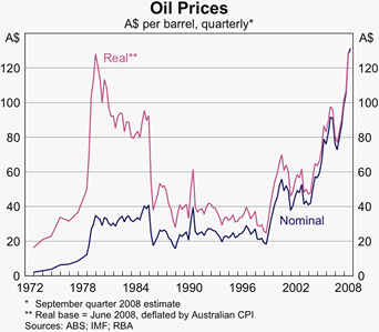 Graph 1: Oil Prices