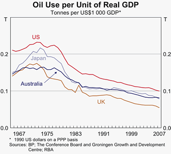 Graph 2: Oil Use per Unit of Real GDP