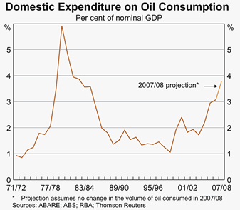 Graph 3: Domestic Expenditure on Oil Consumption