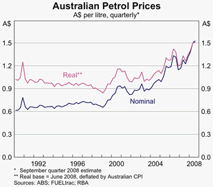 Graph 7: Australian Petrol Prices