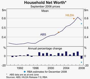 Graph 1: Household Net Worth