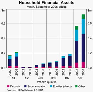 Graph 5: Household Financial Assets