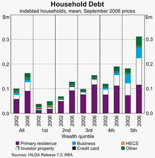 Graph 6: Household Debt