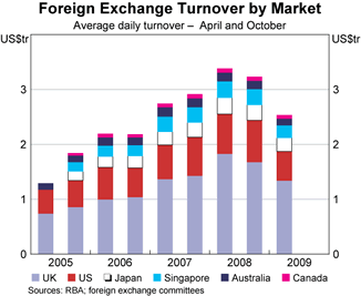 Graph 1: Foreign Exchange Turnover by Market