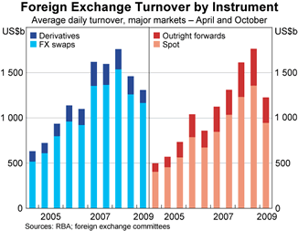 Graph 3: Foreign Exchange Turnover by Instrument