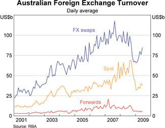 Graph 6: Australian Foreign Exchange Turnover