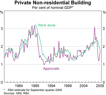 Graph 10: Private Non-residential Building