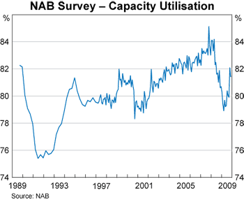 Graph 3: NAV Survey &ndash; Capacity Utilisation