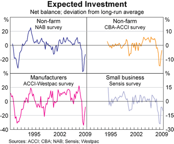 Graph 4: Expected Investment