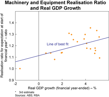 Graph 7: Machinery and Equipment Realisation Ratio and Real GDP Growth