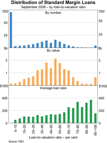 Graph 4: Distribution of Standard Margin Loans
