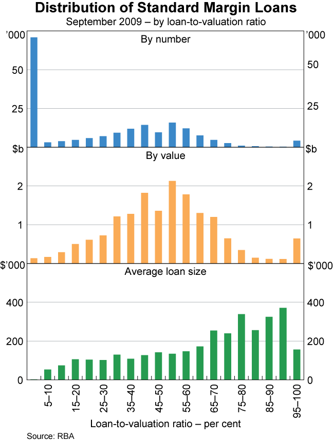 Graph 4: Distribution of Standard Margin Loans