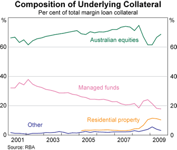 Graph 5: Composition of Underlying Collateral