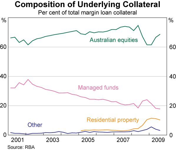Graph 5: Composition of Underlying Collateral