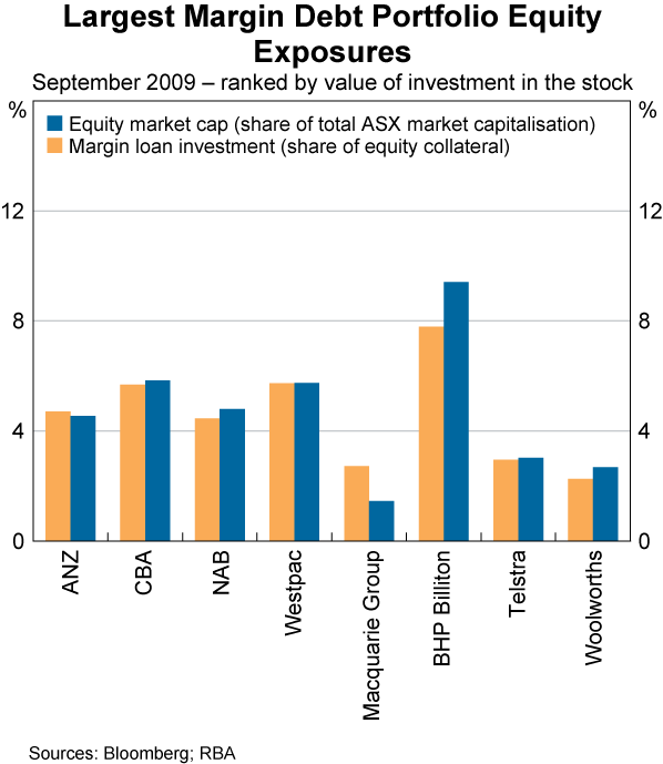 Graph 6: Largest Margin Debt Portfolio Equity Exposures