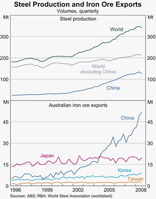 Graph 2: Steel Production and Iron Ore Exports