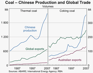Graph 3: Coal - Chinese Production and Global Trade