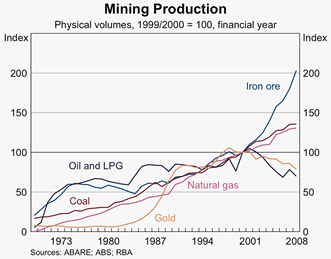 Graph 2: Mining Production