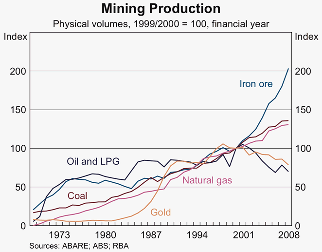 Graph 2: Mining Production