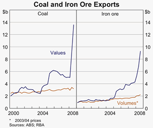 Graph 3: Coal and Iron Ore Exports