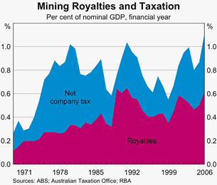 Graph 6: Mining Royalties and Taxation