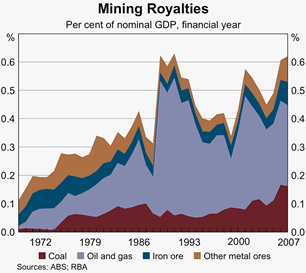 Graph 7: Mining Royalties