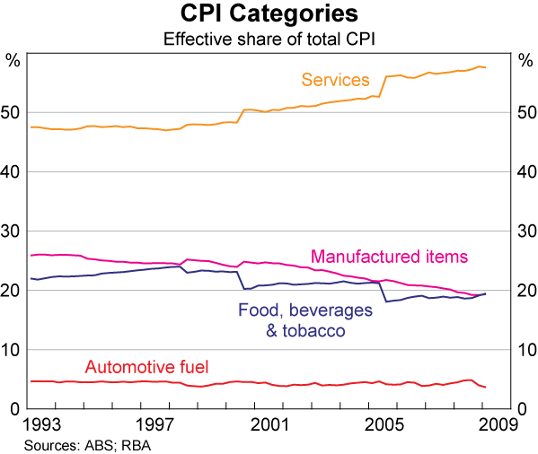Graph 4: CPI Categories