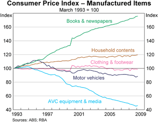 Graph 5: Consumer Price Index - Manufactured Items
