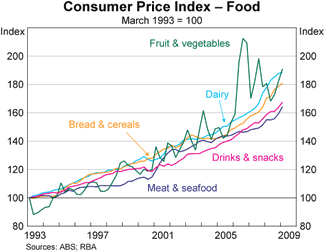Graph 6: Consumer Price Index - Food