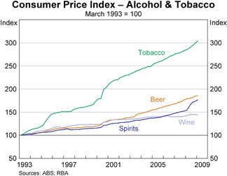 Graph 7: Consumer Price Index - Alchohol & Tobacco