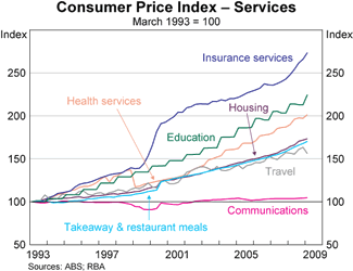 Graph 8: Consumer Price Index - Services