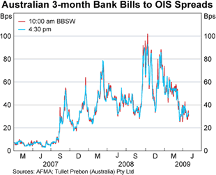 Graph 2: Australian 3-month Bank Bills to OIS Spreads