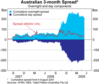 Graph 3: Australian 3-month Spread