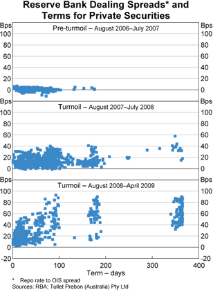 Graph 5: Reserve Bank Dealing Spreads and Terms for Private Securities